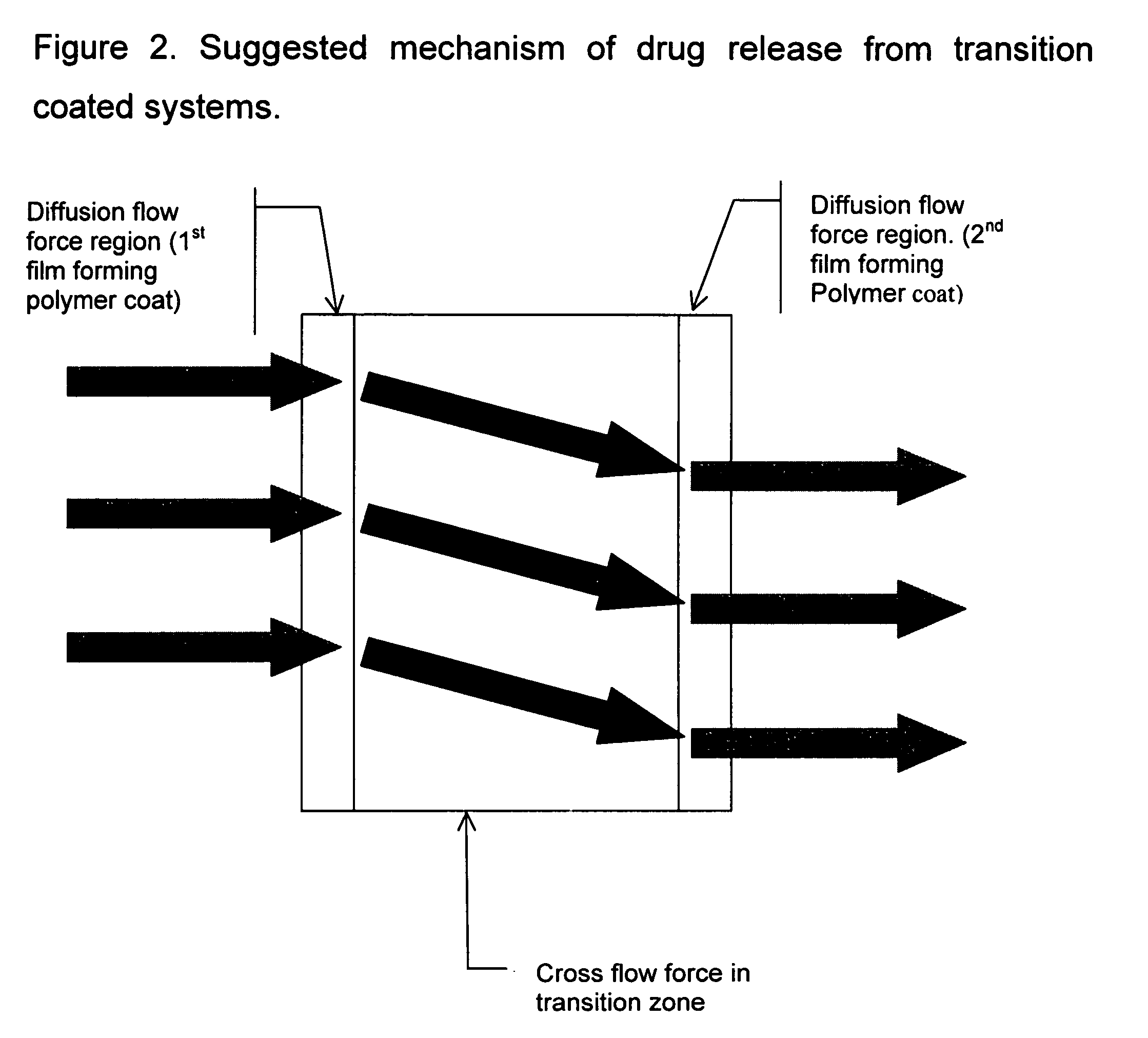 Controlled release composition using transition coating, and method of preparing same