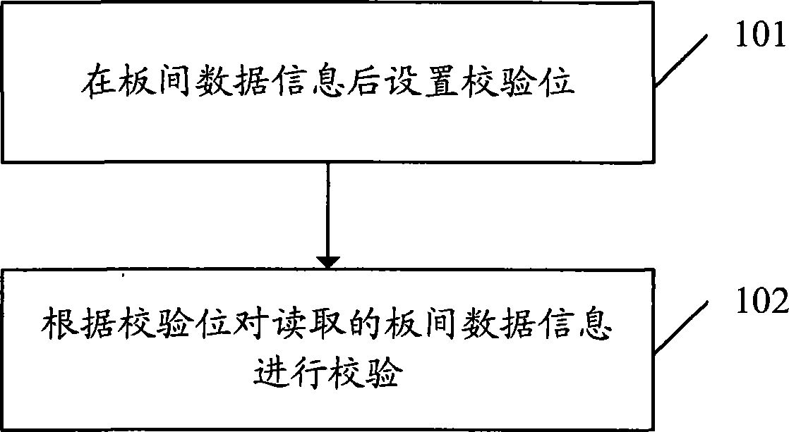 Method and system for improving reading reliability of data information between boards