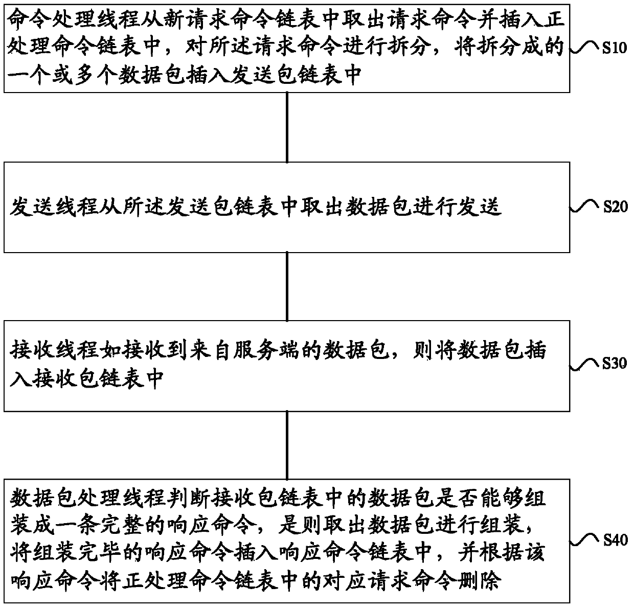 Method and system for realizing data processing and interaction