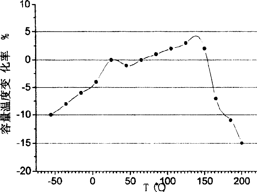 Electronic ceramic material with superhigh temperature stability and its preparation method