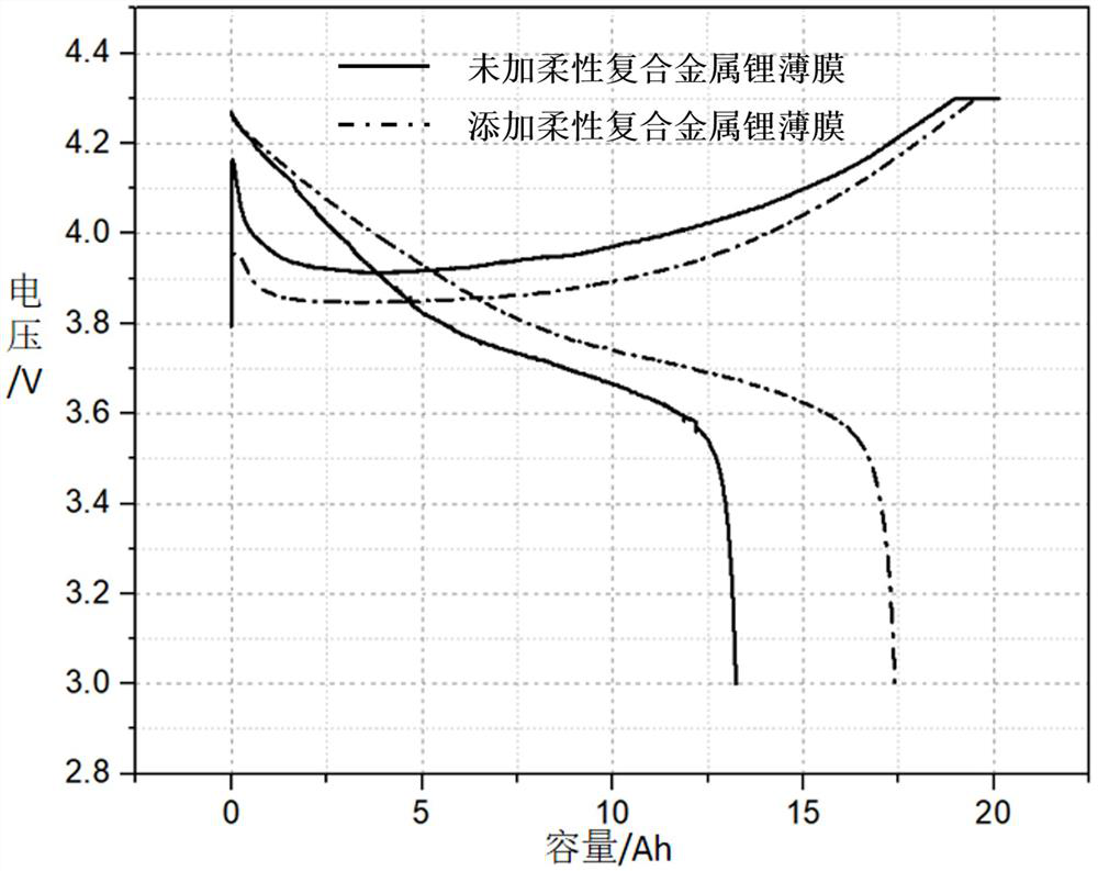 A kind of preparation method of flexible composite lithium metal thin film and lithium ion battery