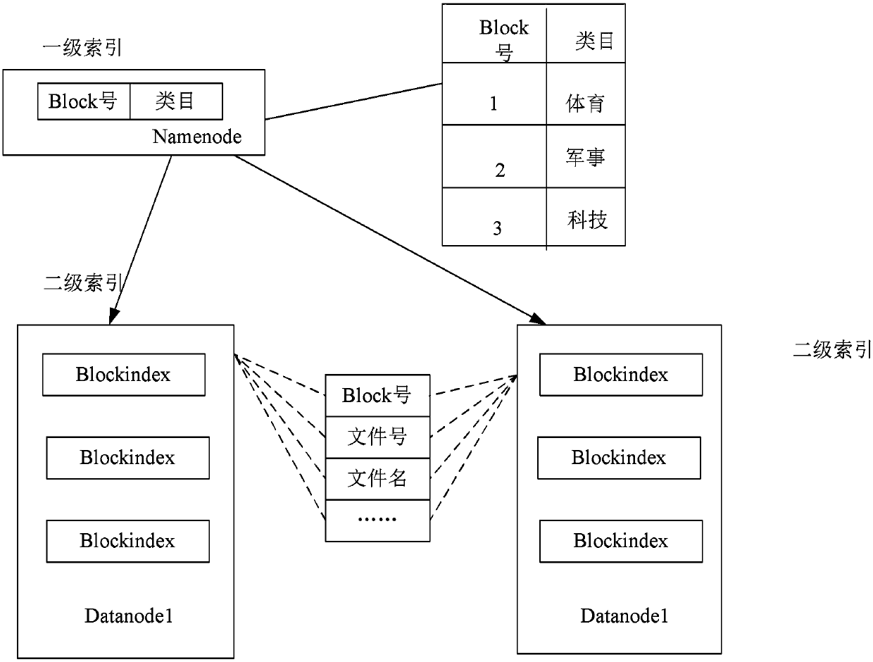 File system, file storage method, storage device and computer readable medium