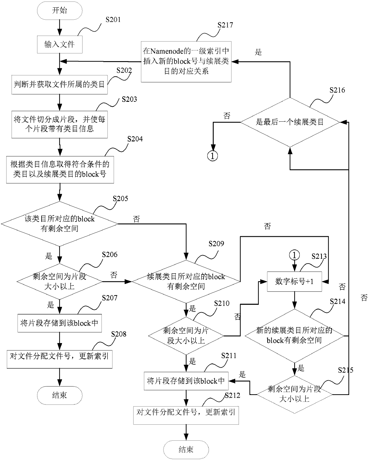 File system, file storage method, storage device and computer readable medium