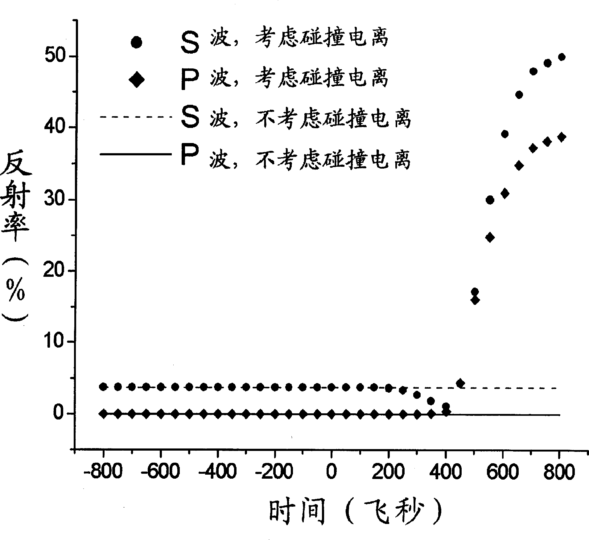 Detection device of super quick process