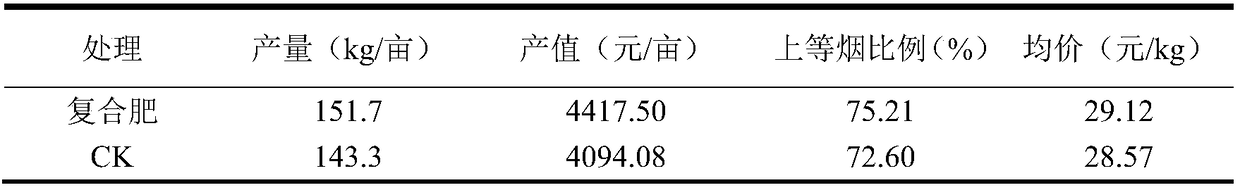 Whole-growing-season phosphorus and potassium compound fertilizer for tobaccos and preparation method thereof