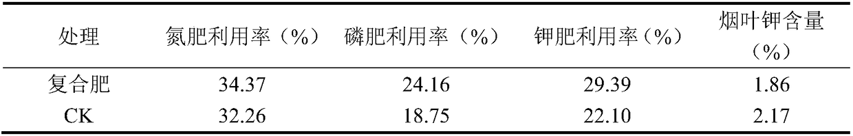 Whole-growing-season phosphorus and potassium compound fertilizer for tobaccos and preparation method thereof