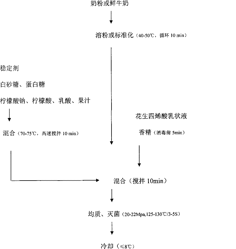 Micrometre level arachidonic acid emulsion and preparation thereof