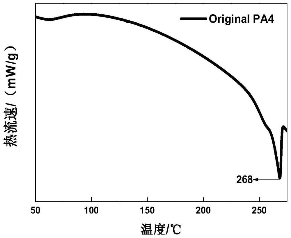 A kind of preparation method of modified polybutyrolactam