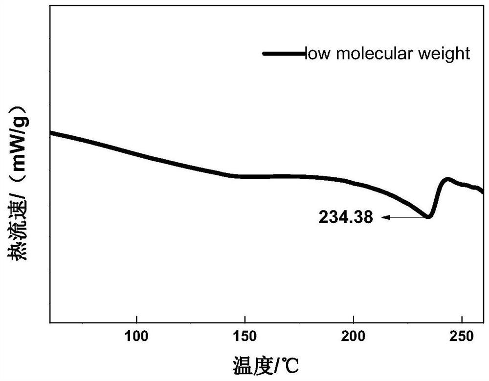 A kind of preparation method of modified polybutyrolactam