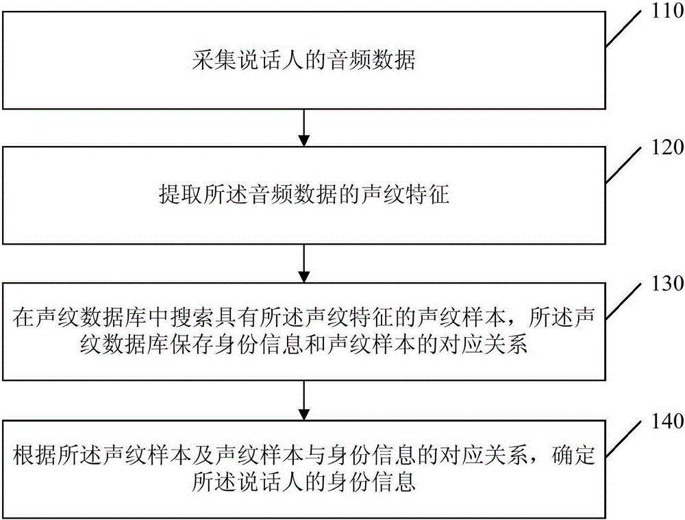 Speaker identification method and device