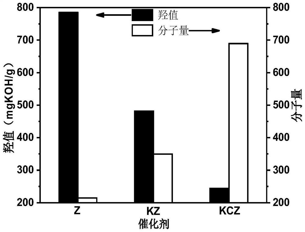 A kind of composite metal oxide solid base catalyst, preparation method and application