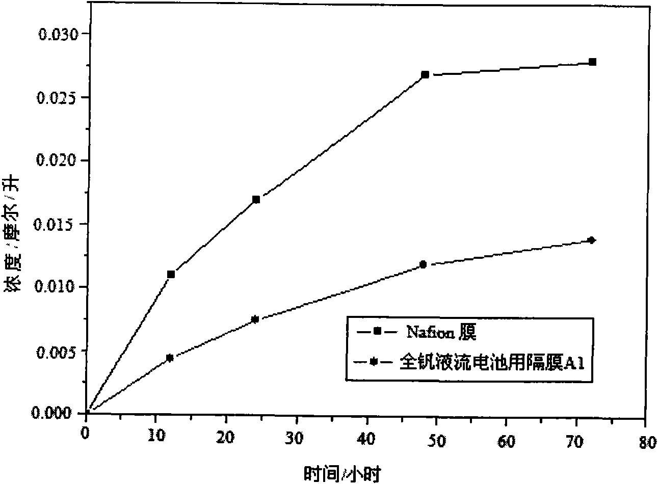 Diaphragm for full-vanadium ionic liquid flow battery, preparation method and battery comprising diaphragm