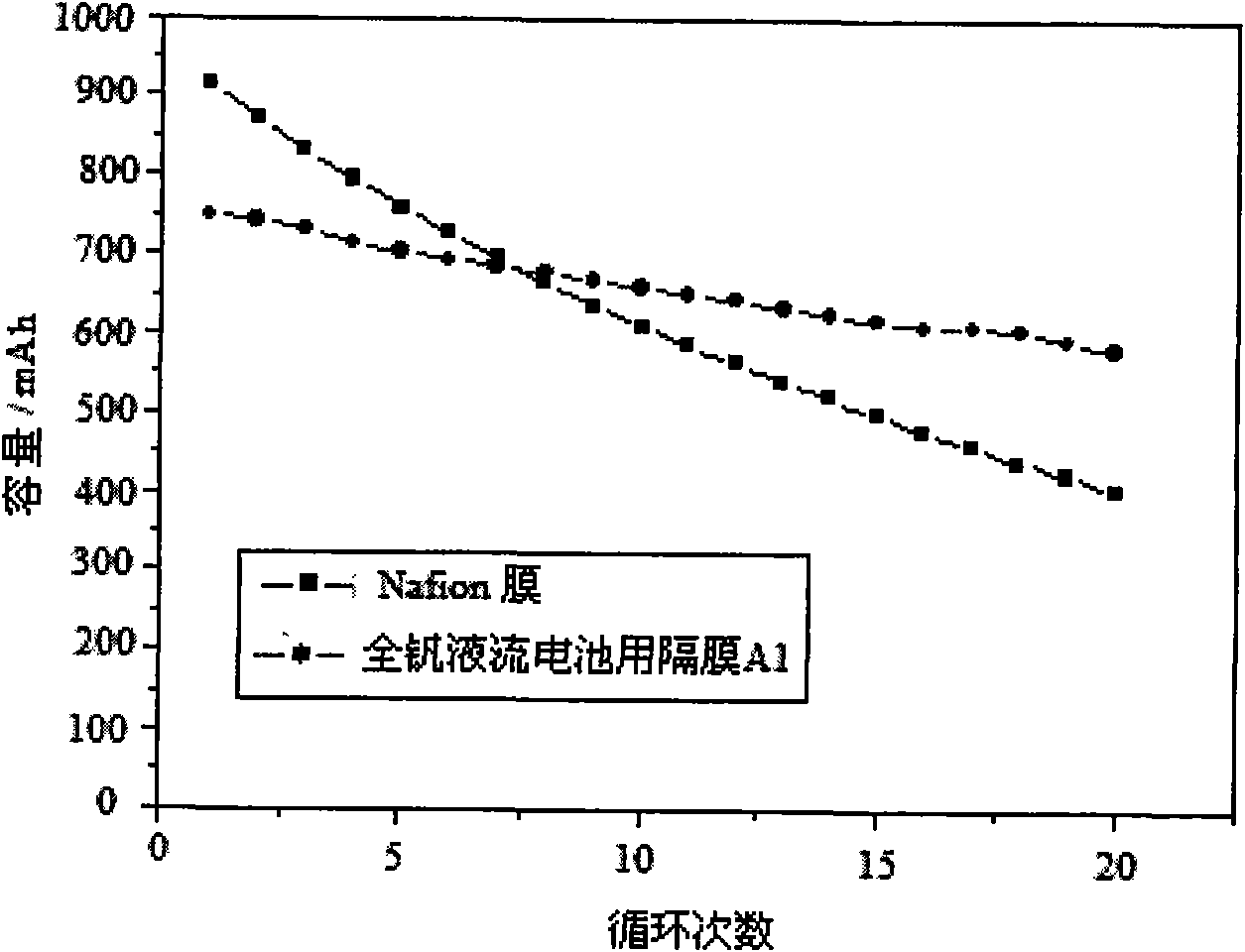 Diaphragm for full-vanadium ionic liquid flow battery, preparation method and battery comprising diaphragm