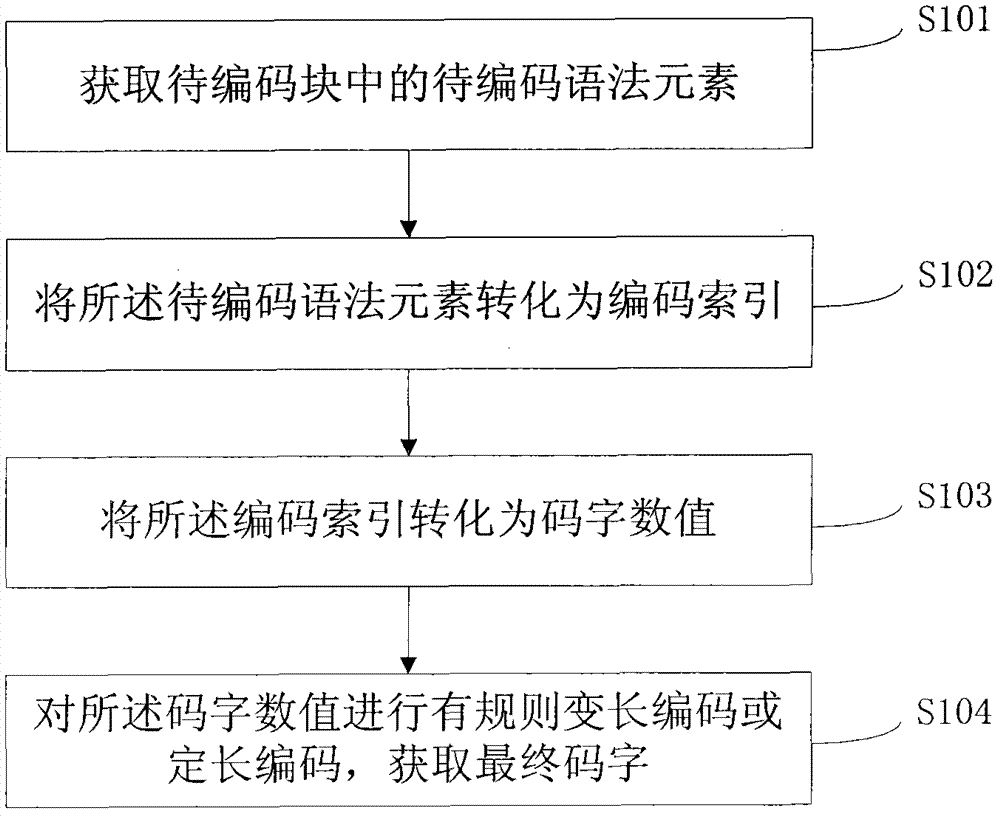 A video entropy coding, entropy decoding method and device