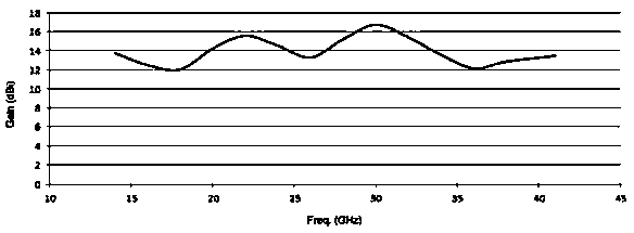 High-gain broadband horn antenna