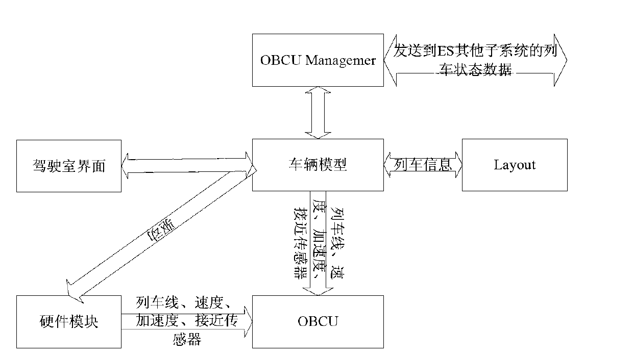 Environmental simulator suitable for automatic train control (ATC)