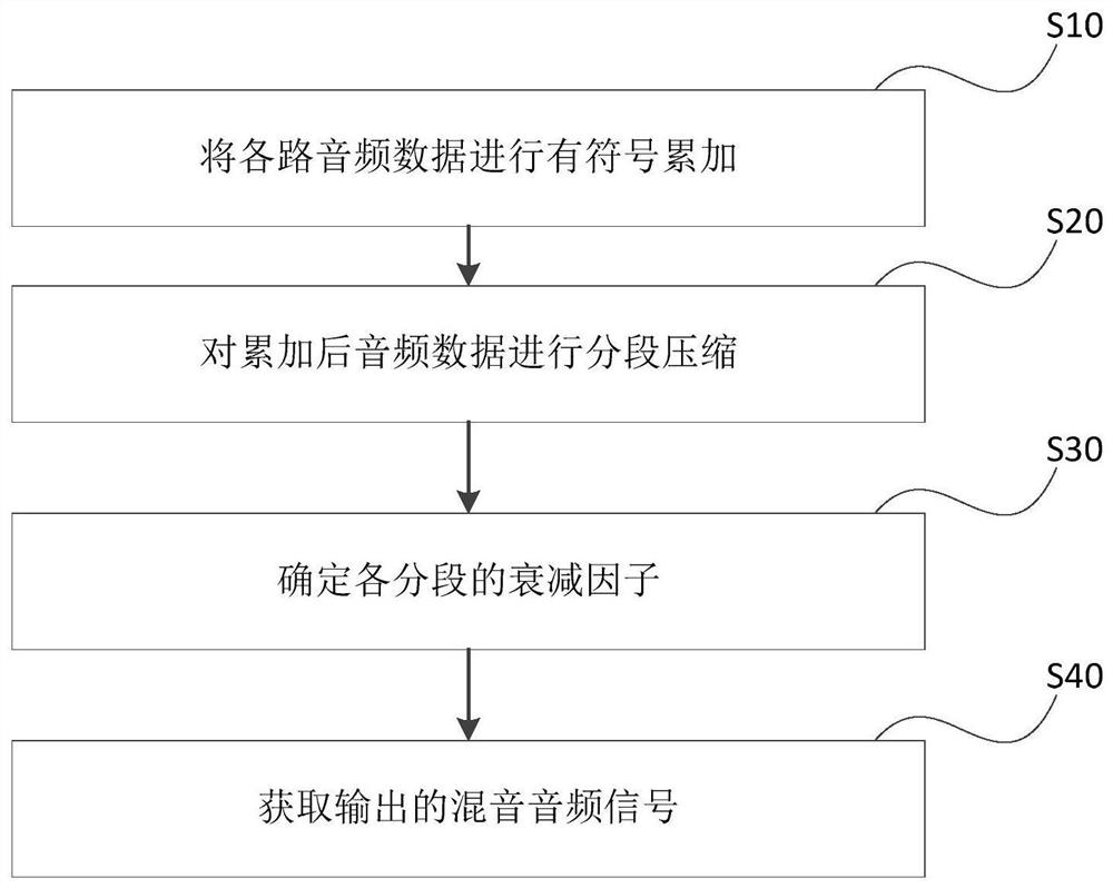 A network audio mixing processing method and device