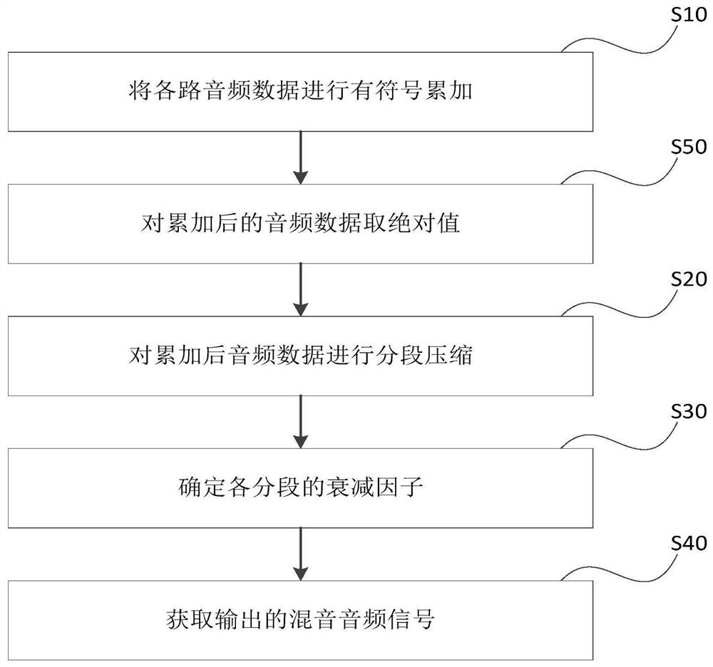 A network audio mixing processing method and device