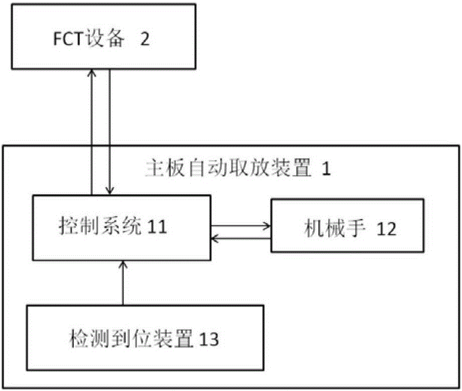 Mainboard automatic picking and placing device and method and FCT device