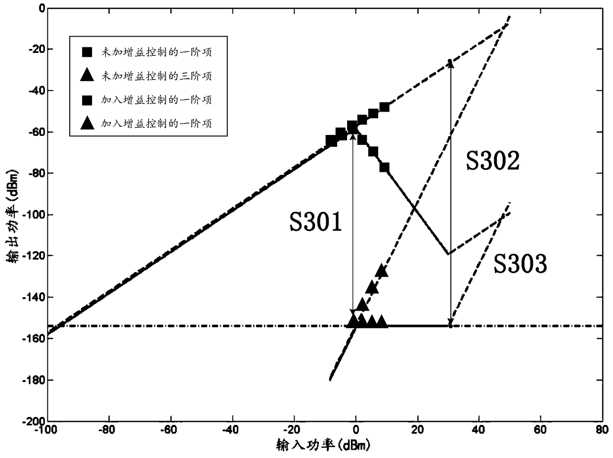 A method for improving the spurious-free dynamic range of microwave photonic links