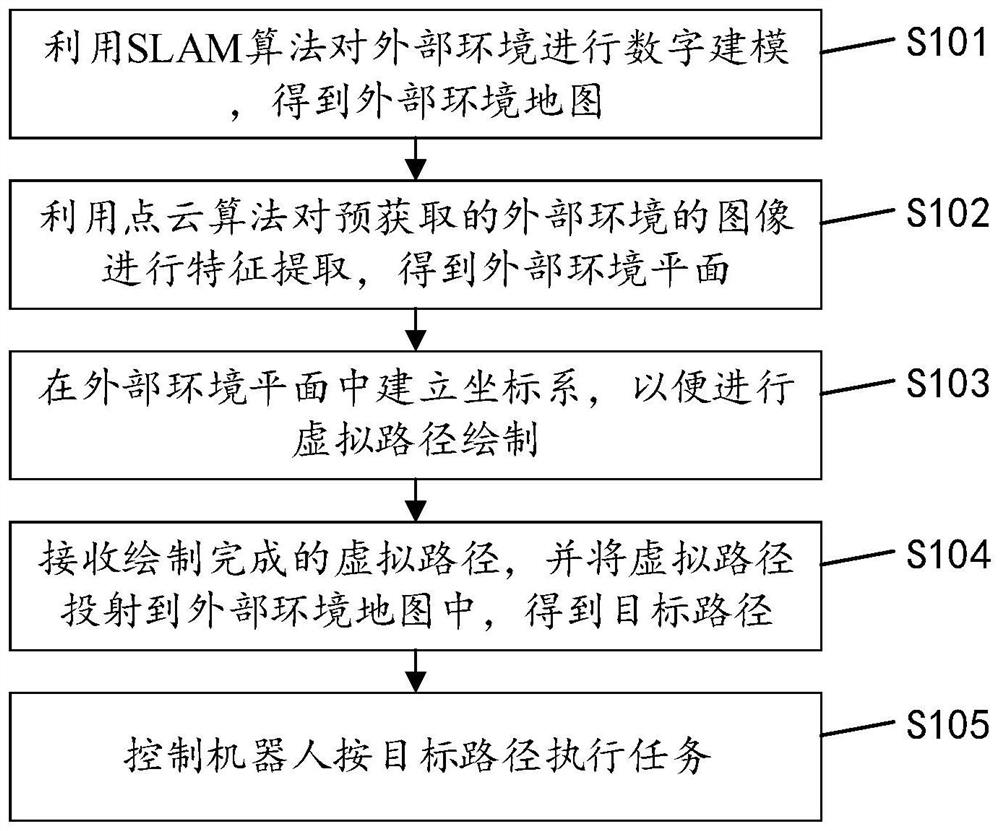 Task execution control method, task execution control device and task execution control equipment for robot as well as storage medium