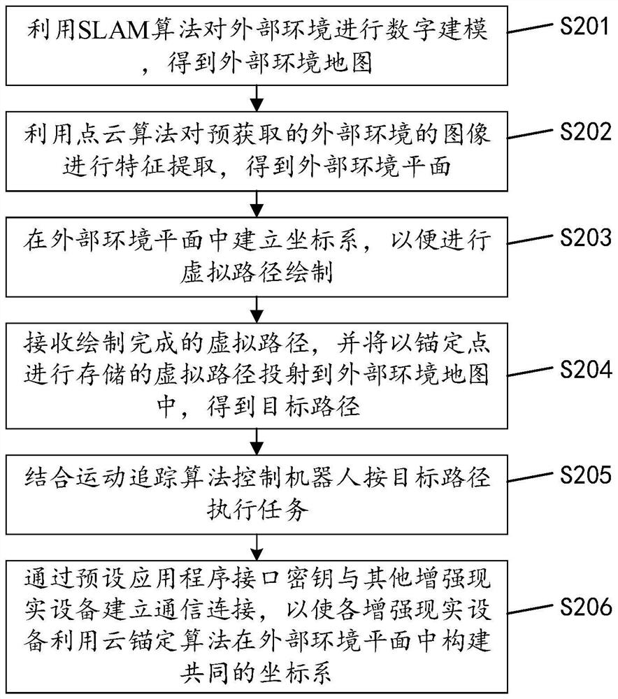 Task execution control method, task execution control device and task execution control equipment for robot as well as storage medium