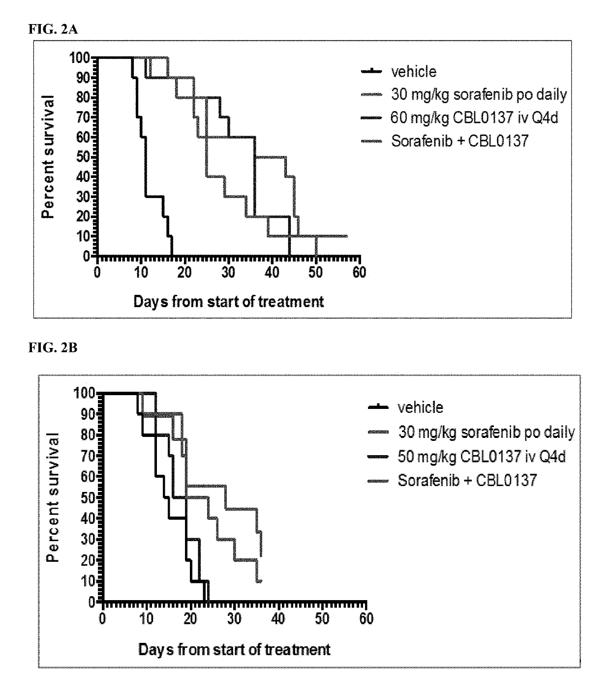 Combination therapies with curaxins