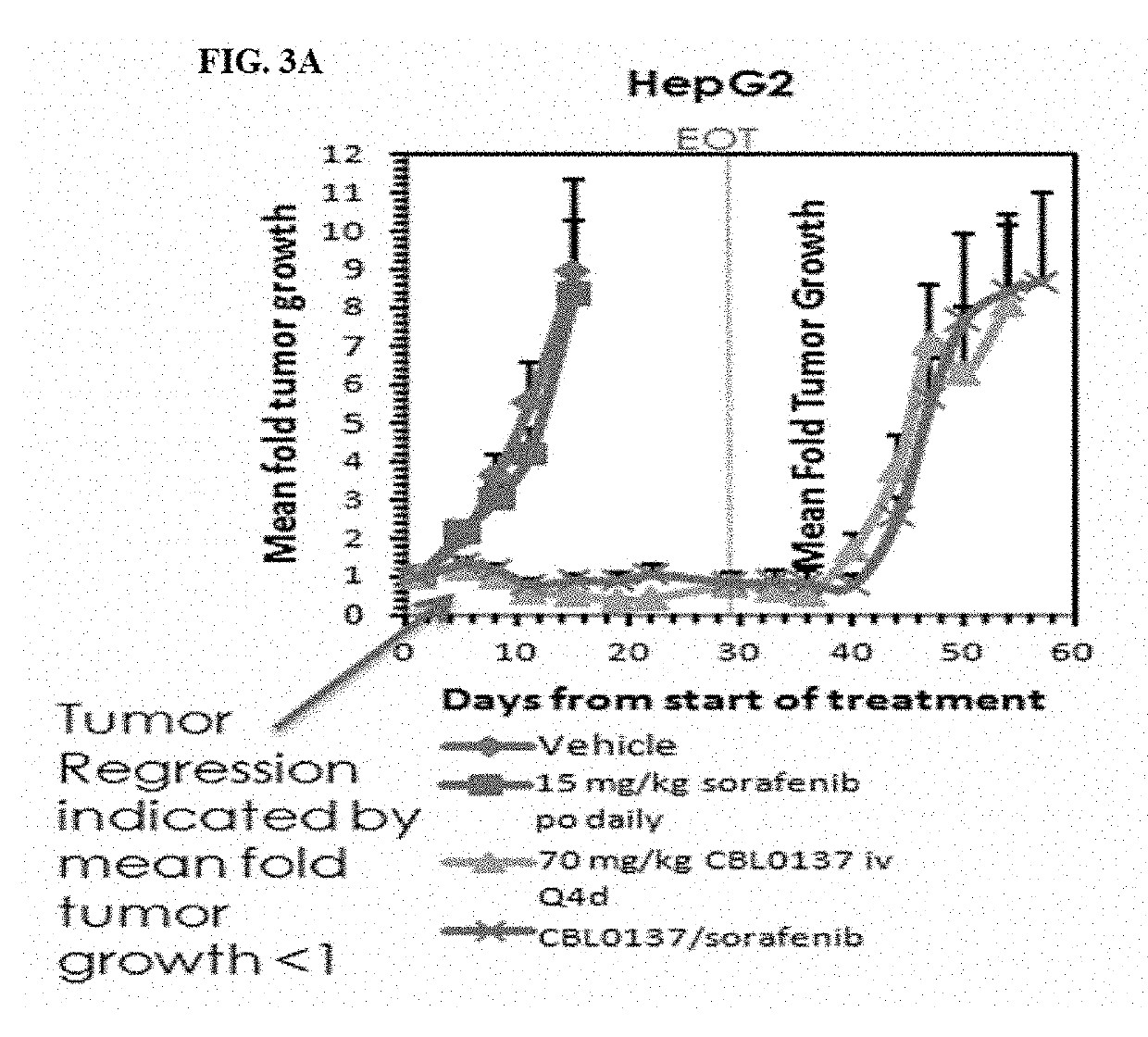 Combination therapies with curaxins