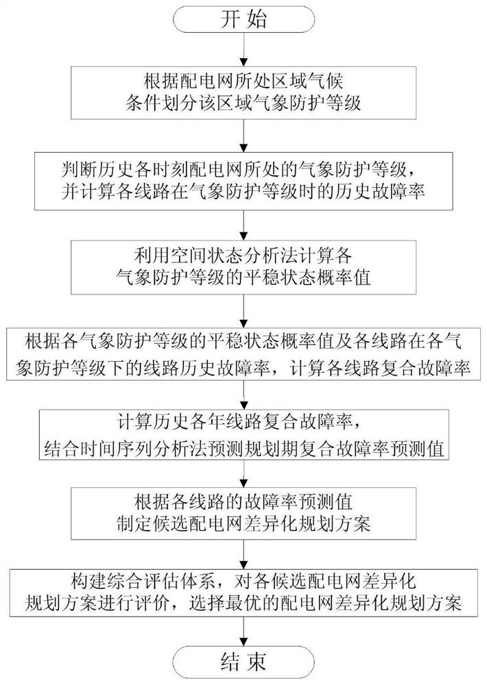 A Differential Planning Method for Distribution Networks Considering the Risk of Compound Faults