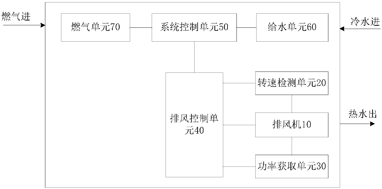 Gas water heater and safety control system and method thereof