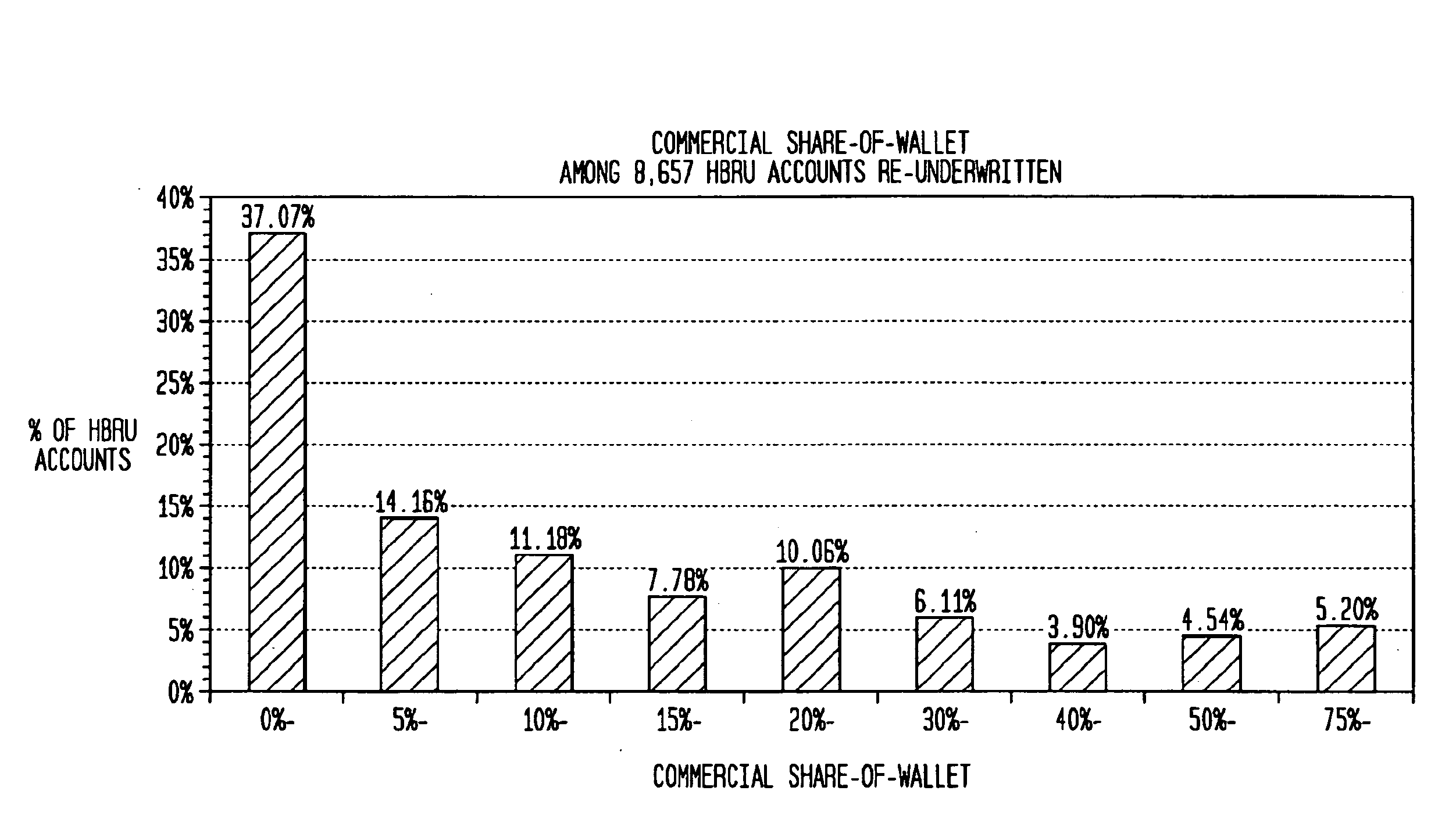 Using commercial share of wallet in financial databases