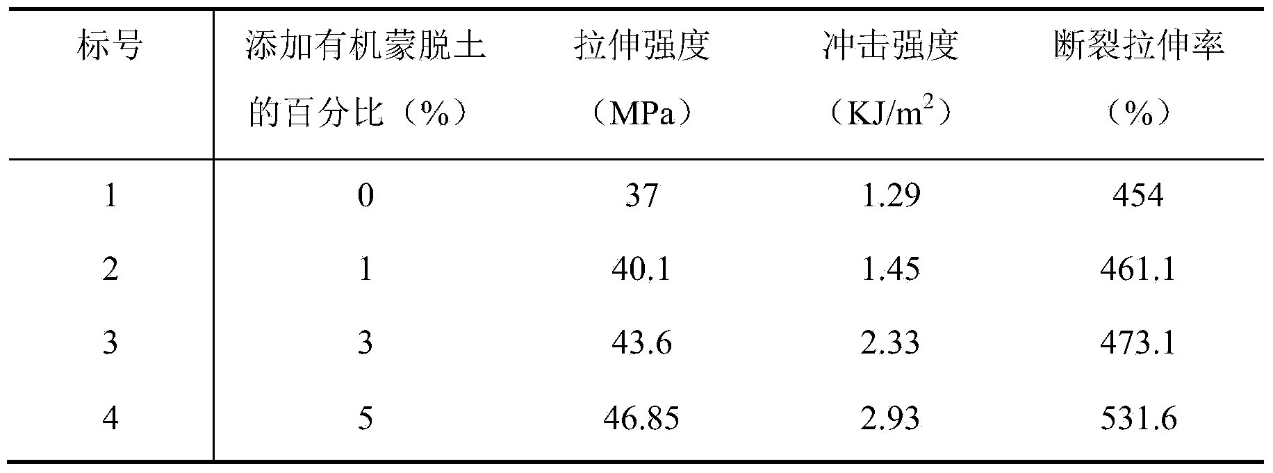 Organic montmorillonite (OMMT) and method for modifying polypropylene resin by using same