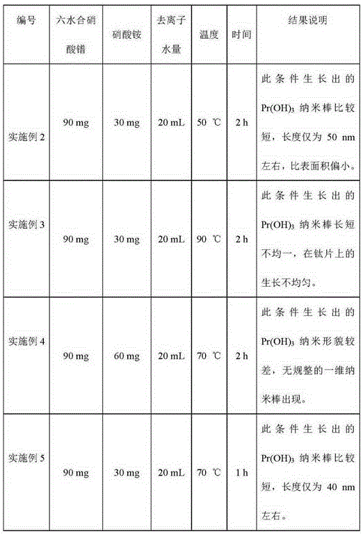 Preparation method of Pr(OH)3 one-dimensional nano-rods