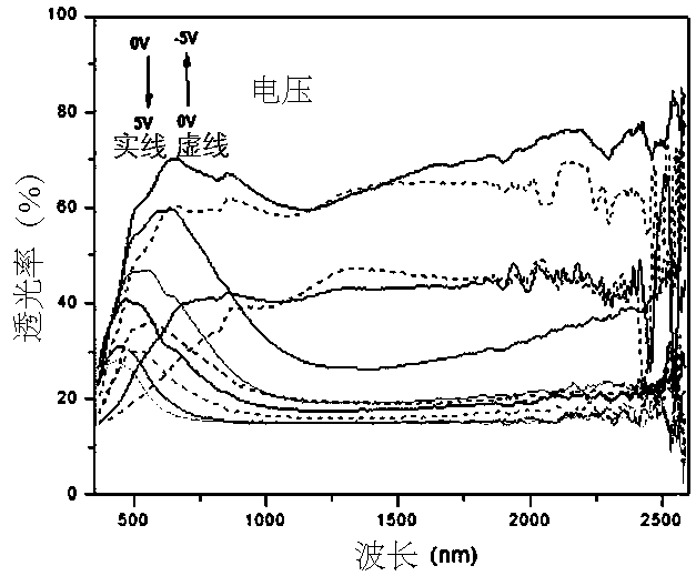 Visible-infrared independent control electrochromic device