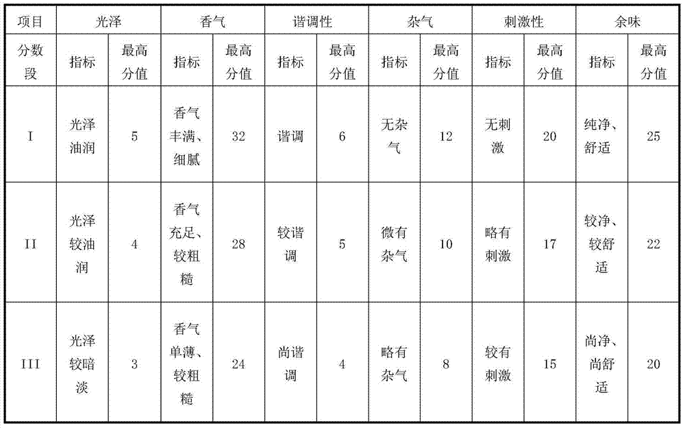 Perfume originated from Pu'er tea and application of same in flavor enhancement and harm reduction of tobacco products