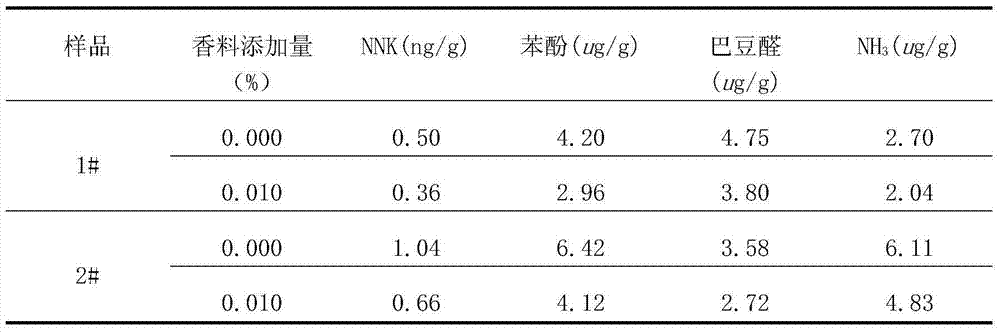 Perfume originated from Pu'er tea and application of same in flavor enhancement and harm reduction of tobacco products