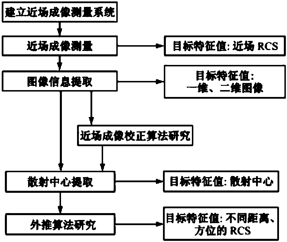 Method and system for extracting radar scattering feature data based on plasma near-field testing