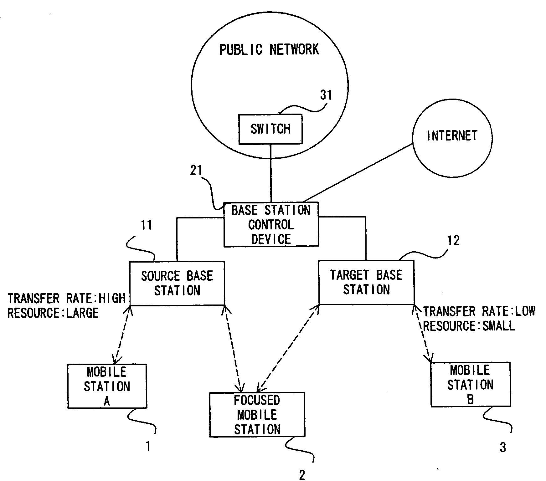 Mobile communication system for performing hand-off based on communication resources in base stations