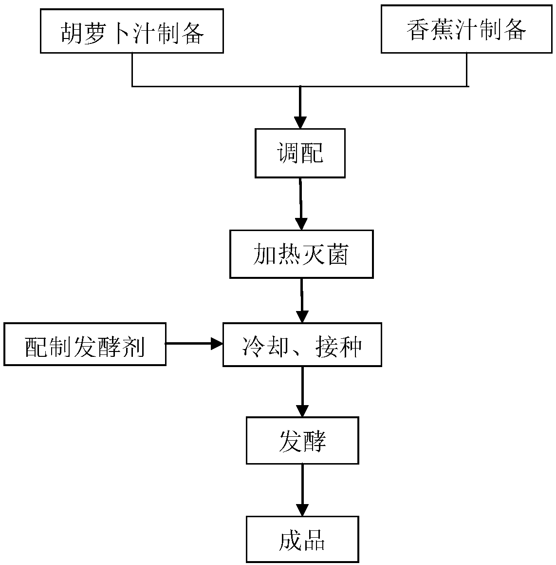 Viable strain type fruit and vegetable compound beverage containing bananas and carrots and preparation method thereof