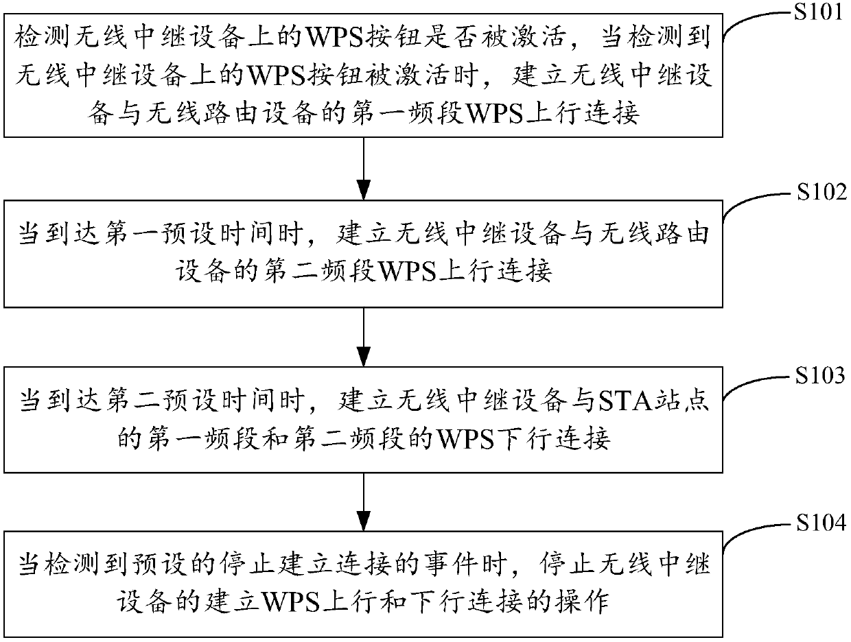 WPS (Wi-Fi Protected Setup) connection method and device for wireless relay device, apparatus and memory medium