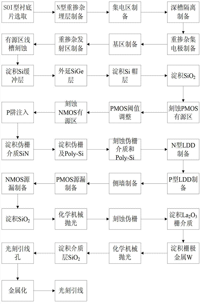 Strained SiGe BiCMOS (bipolar complementary metal oxide semiconductor) integrated device and preparation method