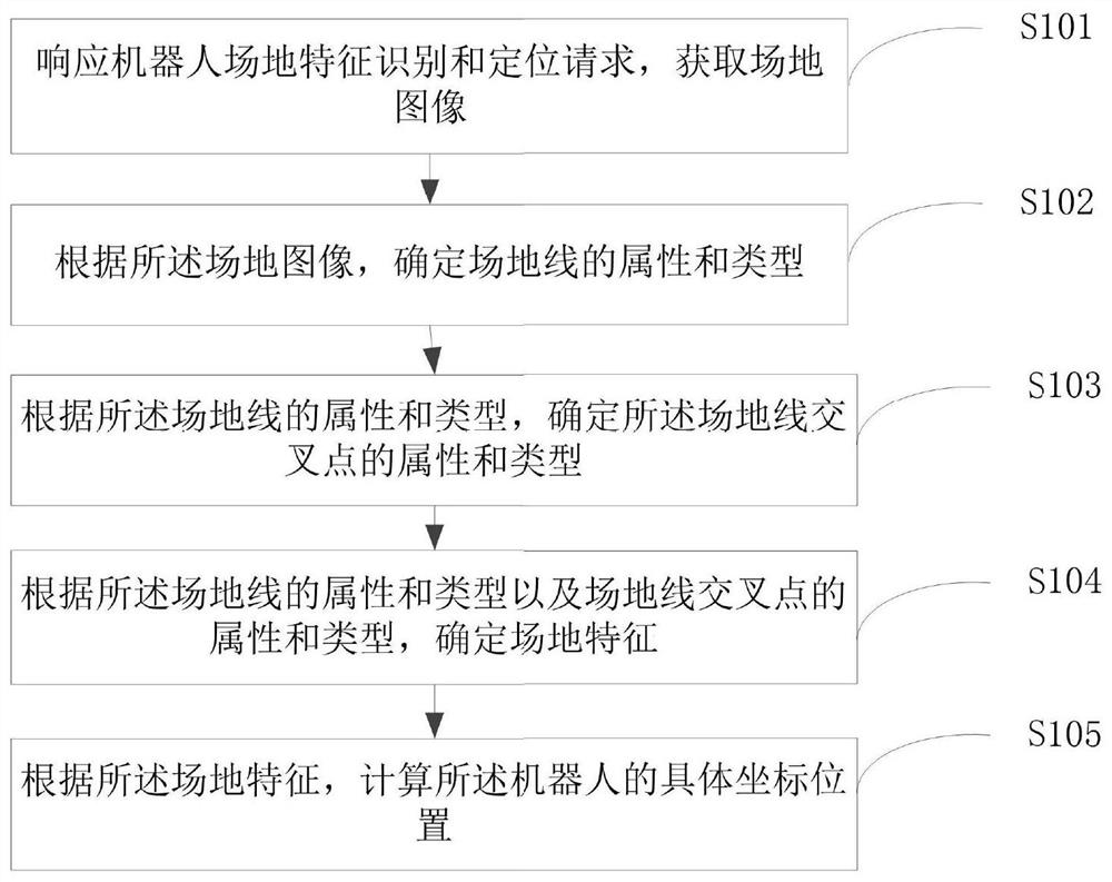 Method, device, equipment and storage medium for robot site feature recognition and positioning