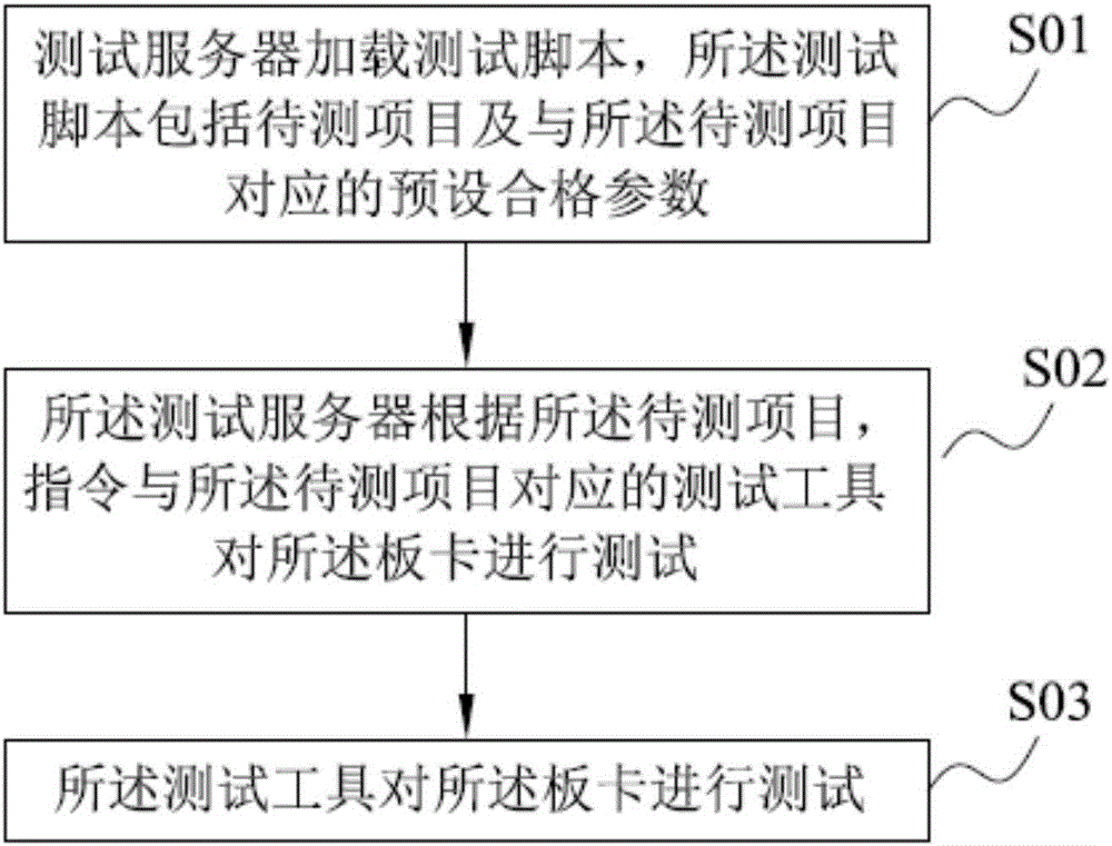 Board card testing method and system