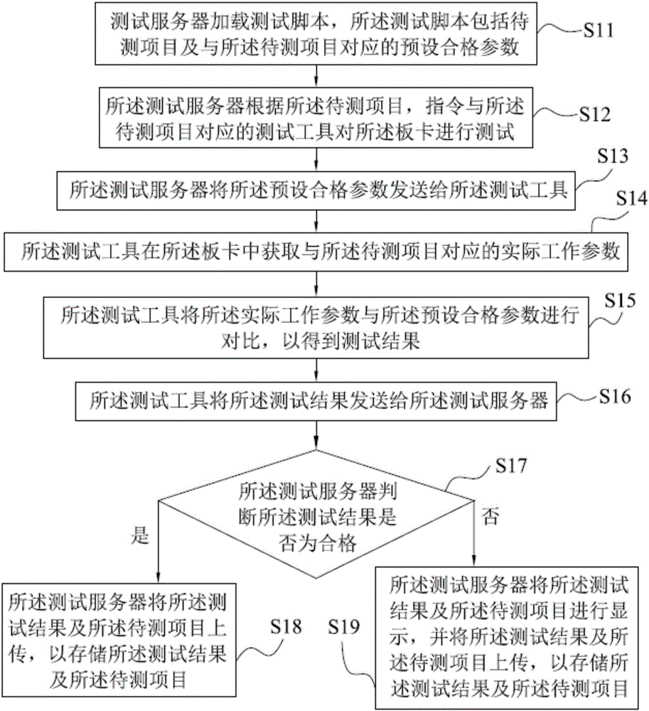 Board card testing method and system