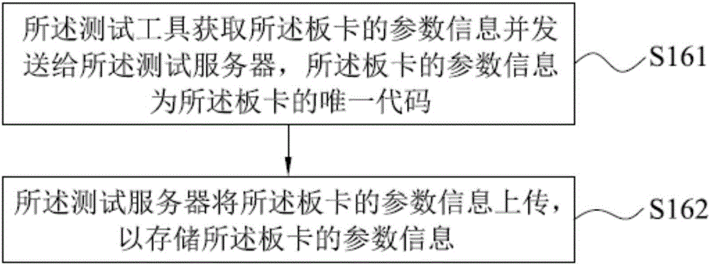 Board card testing method and system