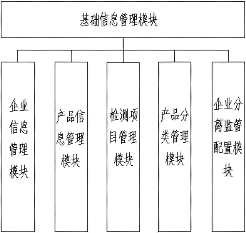 Product quality supervision and management system