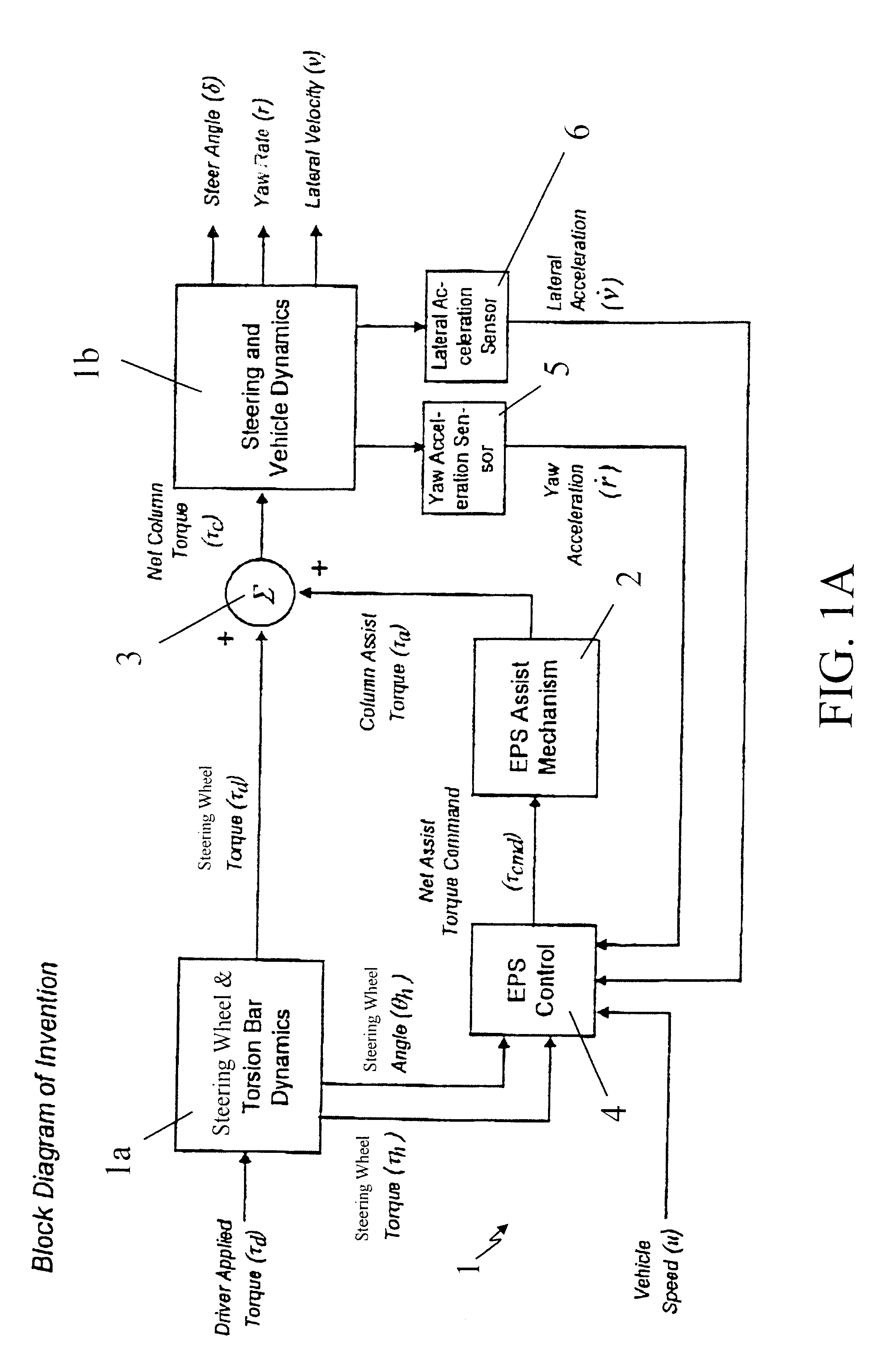 Method and system for improving motor vehicle stability incorporating an electric power steering system