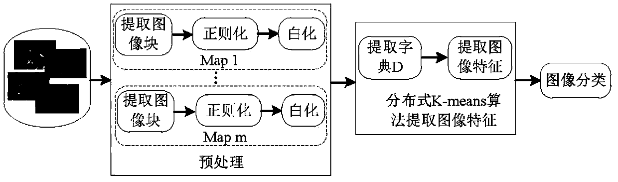 A massive image classification method based on distributed k-means