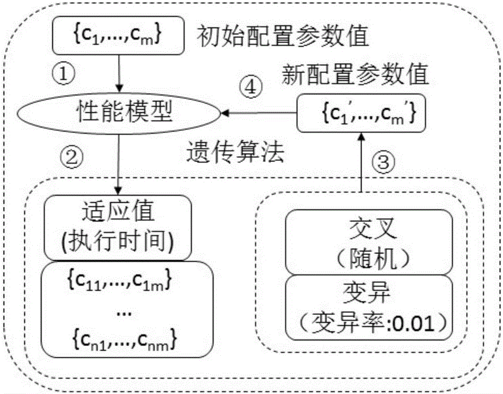 Data sensing-based Spark configuration parameter automatic optimization method