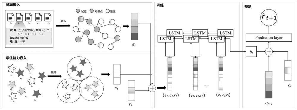 Knowledge tracking method based on test question heterogeneous graph representation and learner embedding